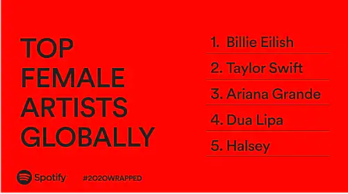 most streamed Artist Of 2020