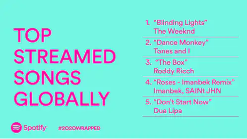 Bad Bunny becomes Spotify most streamed Artist Of 2020