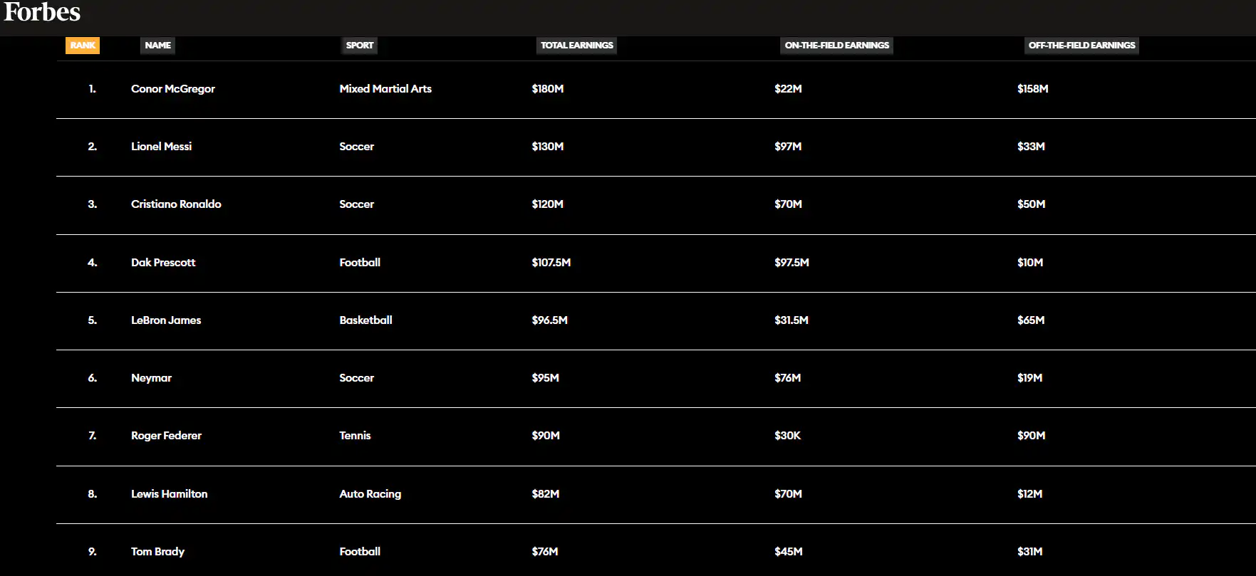 Lionel Messi Tops Ronaldo on Forbes List of highest paid soccer players for the Second Consecutive Year