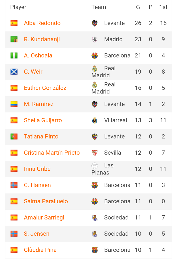Asisat Oshoala’s Position On The Pichichi Award Race As The League Is Set To Close 1 456095f9e0b2240c9b7a6776e1f4850e