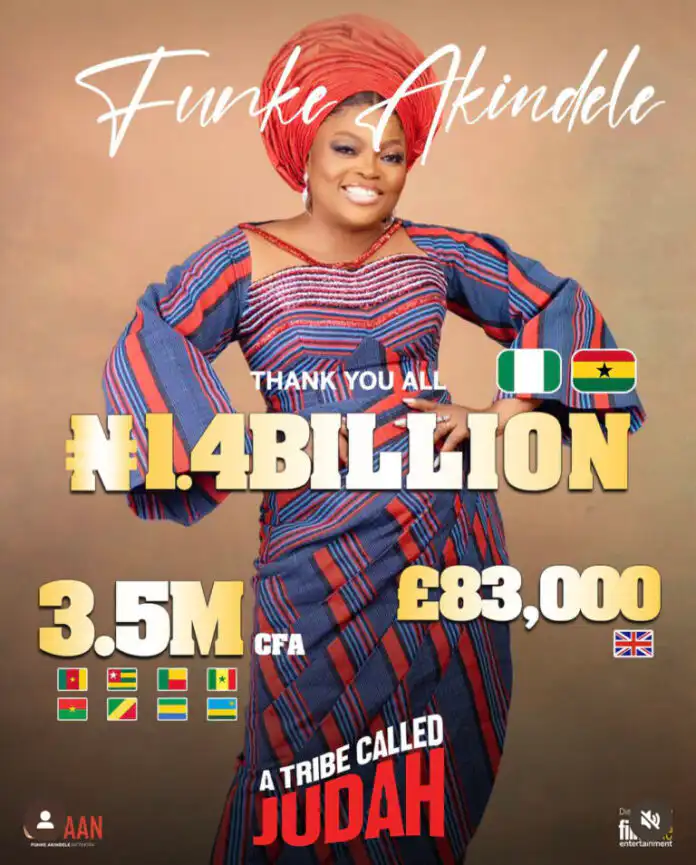 Funke Akindele’s A Tribe Called Judah continues to break record, rakes in N1.4billion