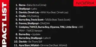 Davido Dominates Spotify's Top 30 Nigerian