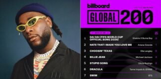 Burna Boy Becomes First African Artist to Top Billboard Global 200 as "Dai Dai" Hits No. 1